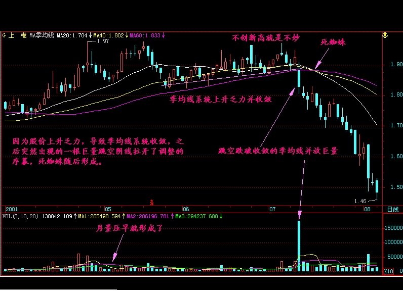 股票一旦出现“死蜘蛛”形态，立马清仓，股价即将跌入无底洞!