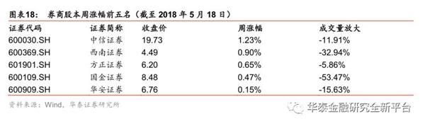 华泰证券:A股纳入MSCI有望提振金融板块