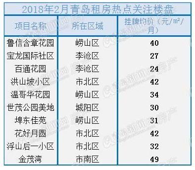 2月青岛新房总共卖了这些房子 二手房这些小区最火 平淡“休假”