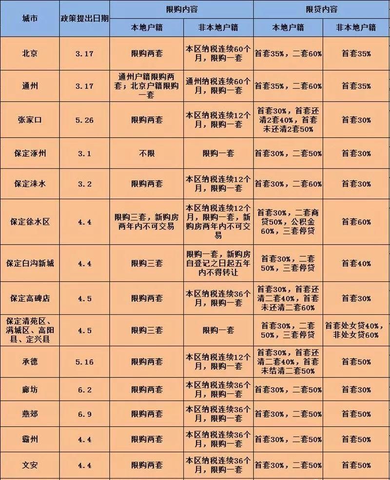 【限购地图】最新京津冀房地产限购政策一览表，想买房的看过来