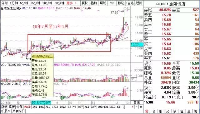 牛散告诉你当股票出现以下3种形态时，或是大牛股，千万不可错过