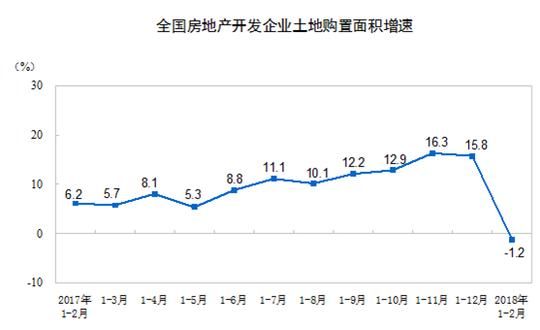 12月全国房地产投资回升 西部地区供销抢眼