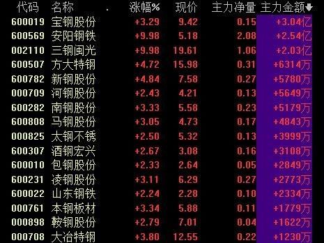 A股利好,钢铁暴涨 42亿涌入龙头,股民:堪比央行