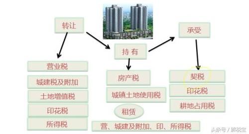 房屋赠与、房屋交换、房屋买卖,要交契税吗?