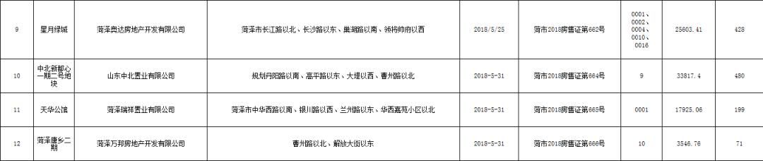 菏泽城区5月份商品房预售办理情况发布，购房注意！