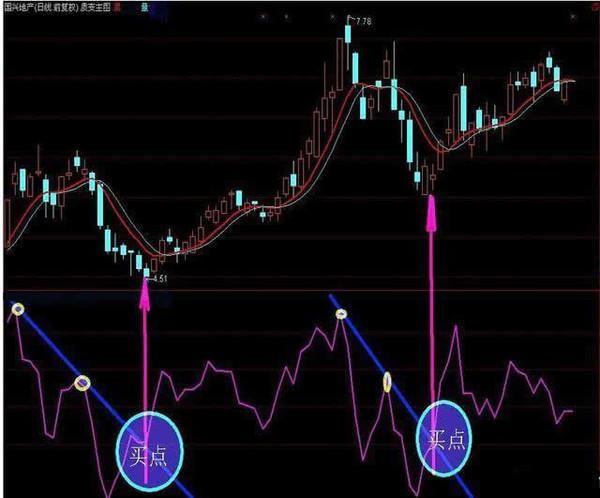 从入门到精通BIAS指标解析(附公式)