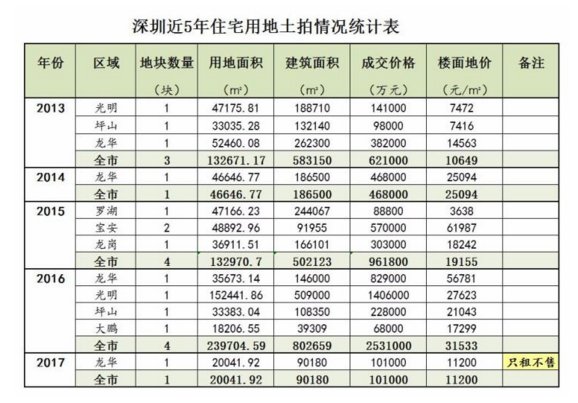 深圳人，你该如何迎接\＂零地时代\＂?