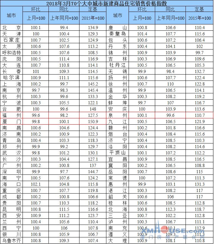 再下跌!3月厦门一手住宅价格环跌0.2% 跌幅全国第5