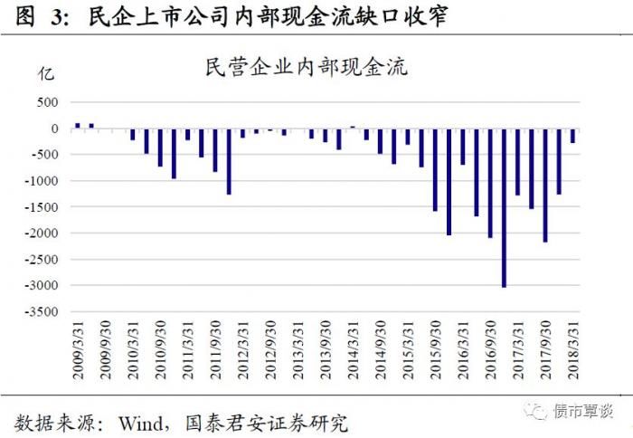 上市公司扎堆“爆雷”，信用债首当其冲，民企为何成为今年信用事