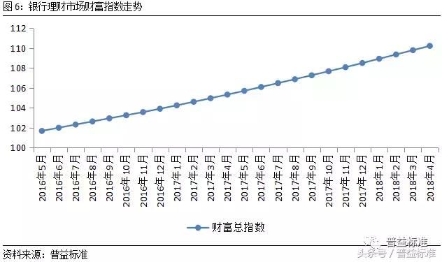 4月全国理财产品平均收益下降至4.69%