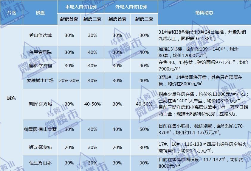 速看!首付40%-60%才能买房?马鞍山20余家楼盘调查真相揭晓!