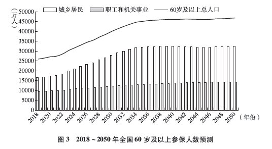 2019社保发展报告:下调养老保险缴费率已成大
