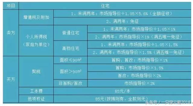 在福州,买一套二手房实际要交多少税?