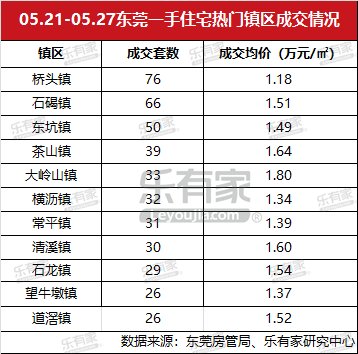 上周东莞一手住宅供求双降，松山湖片区均价最高