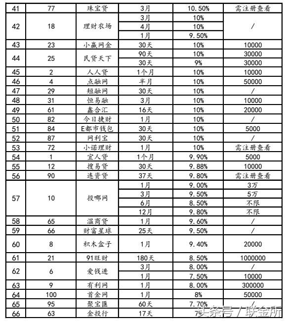 P2P哪些平台收益高？百强榜平台收益率大PK！