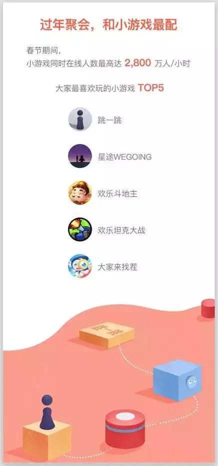 这个春节微信小游戏彻底火了，来看看什么样的小游戏更受青睐？