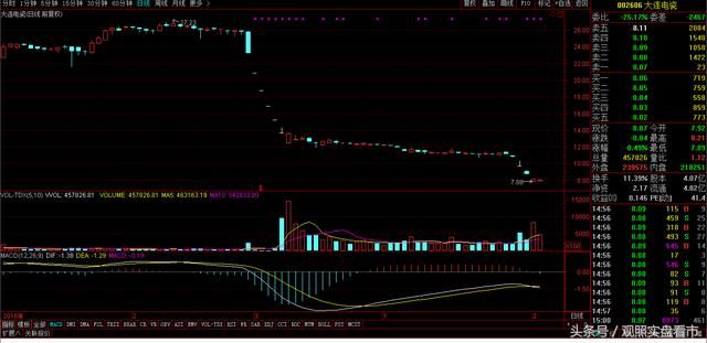 此股操作股价账面盈利6亿，最终崩盘。股民：出来混迟早是要还的