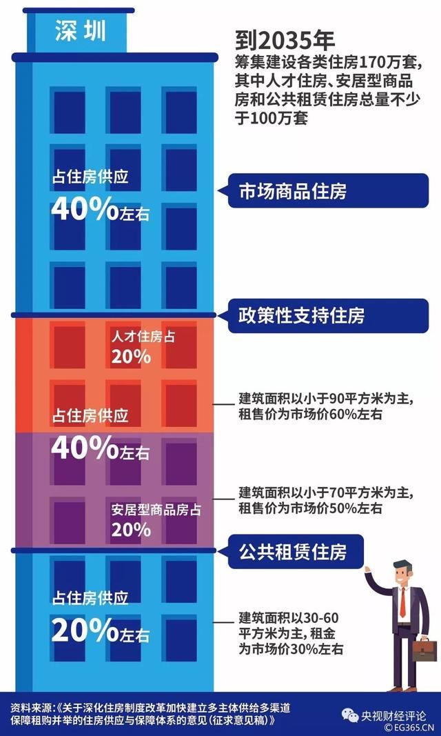 鹏城政事｜深圳“房改” 为什么改？改为什么？