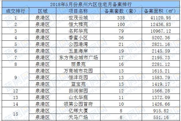 5月泉州六区住宅备案2822套 建发珑玥湾夺冠