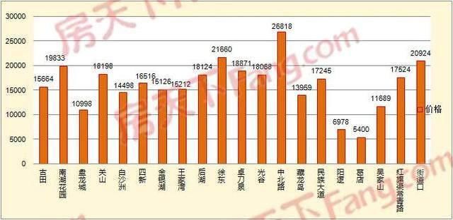 3月武汉二手房挂牌均价18432元\/平，你的工资够买房吗?