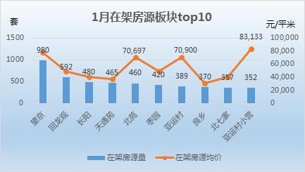 北京1月二手房市场：200以上户型去化堪忧 16个板块低于3万\/