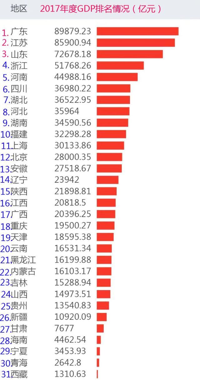 中国GDP排名出炉：广东第一，江苏第二，四川第六，湖南第九