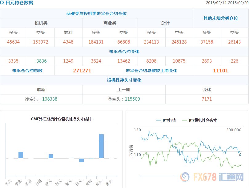 CFTC持仓解读:黄金看多意愿升温，原油看多意愿降温