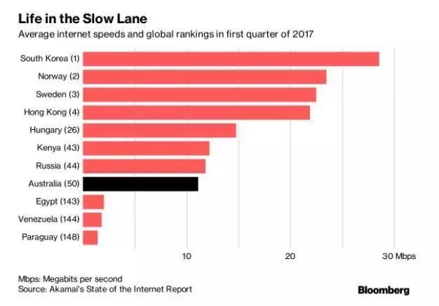 被肯尼亚吊打的澳洲网速，到底有多慢？