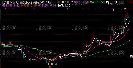通达信黄金分割线画线主图指标公式具体介绍