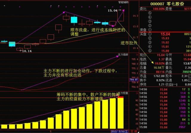 一位操盘手的忠言：为何在庄家建仓之后满仓，值得散户读10遍！