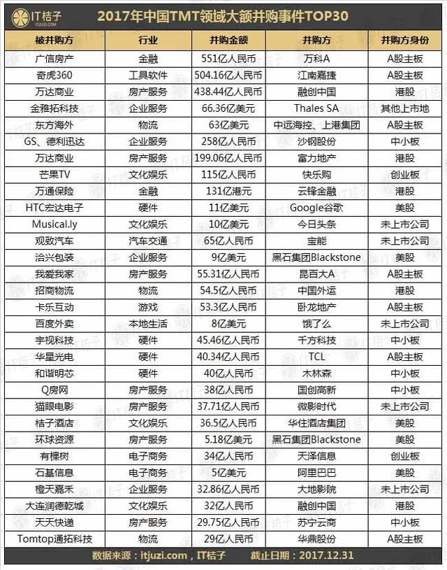 谷歌买下HTC；万科单笔掷551亿元；2017年并购市场撒币1.49 万亿