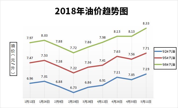 寿光的司机们快去加油!今晚24时,油价再上涨!