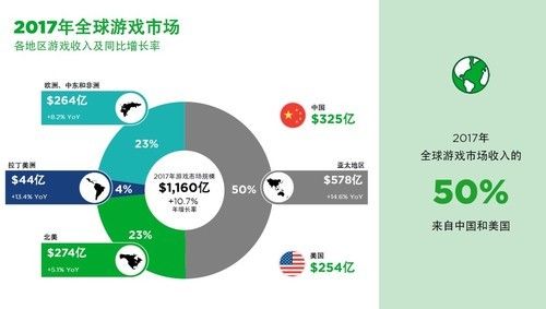 Newzoo电竞报告:2020年全球电竞市场收入规模或冲破15亿美元