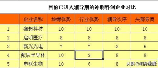 科创板首批上市企业会是谁?参股的又有哪些已
