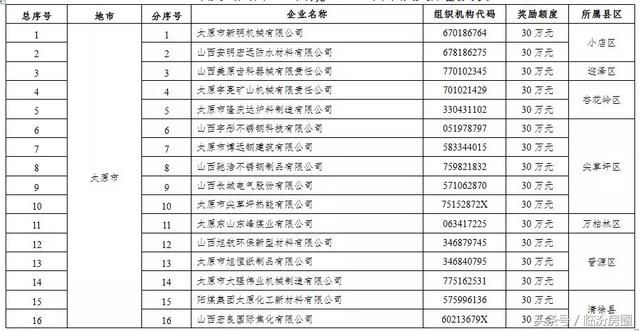 刚刚!山西这406家企业被省里点名了!每家企业奖励30万!有你?
