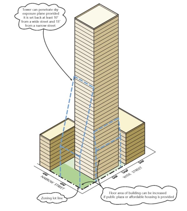 纽约奖励建筑面积提高容积率的惨痛代价--规划
