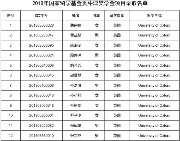 2018国家留学基金委牛津奖学金录取结果确定