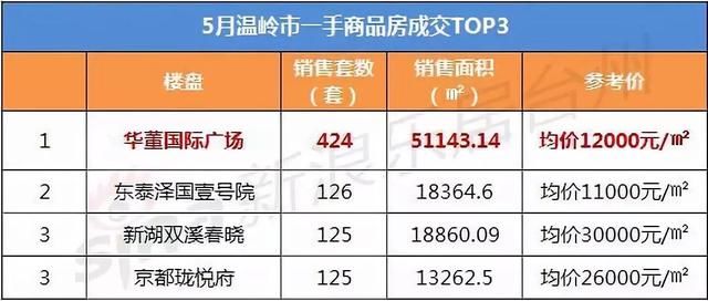 台州市2018年5月新房成交简报