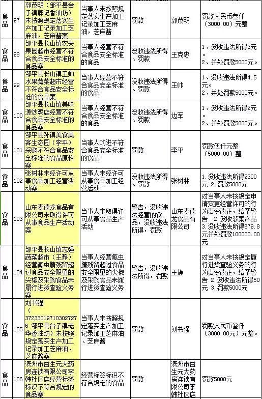 曝光!滨州113家单位上省黑榜!多为食品、药品…你还敢去这些店吗?