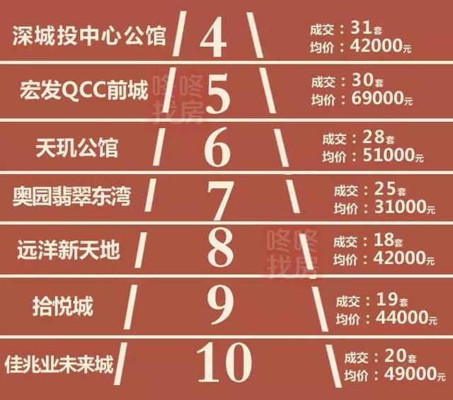 南山均价重回“10字头”！上周深圳新房成交494套