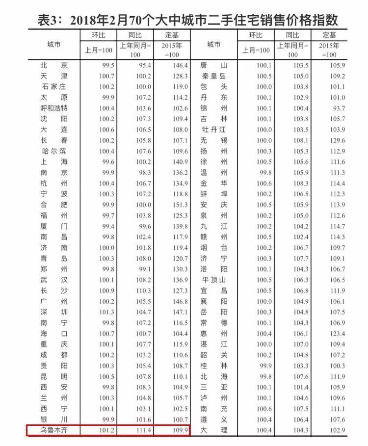 3月乌鲁木齐各区县最新房价全新发布!你家的房子又涨了多少?