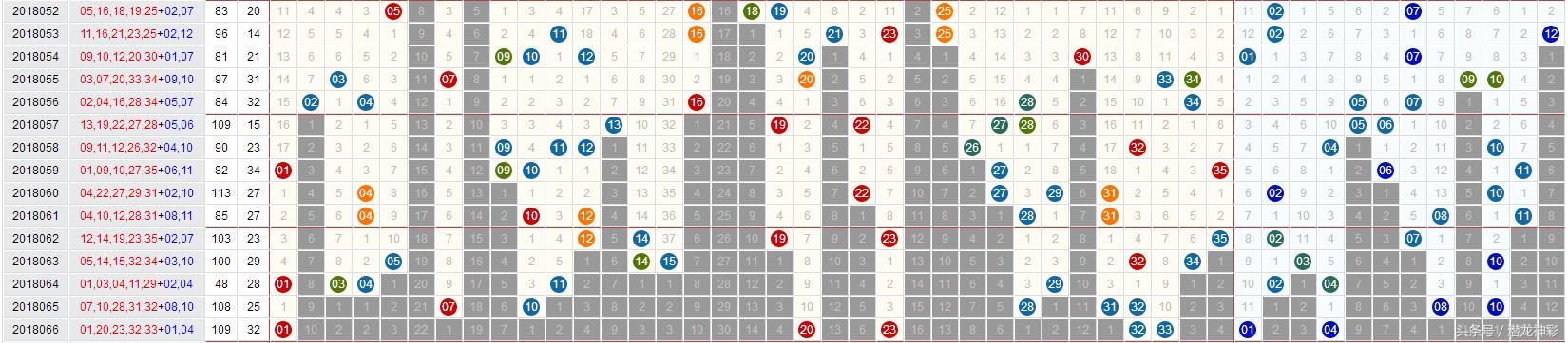 潜龙神彩 大乐透067期：断两个字头遗漏9期，后区12遗漏13期