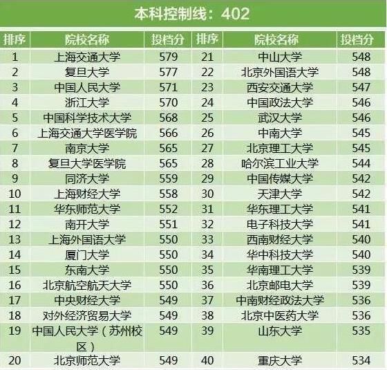 2017年全国各地高考一本投档线，浙江最高，偏远省份稍低