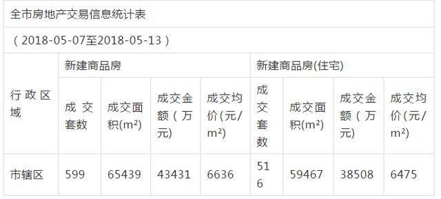 最新出炉！五月前4周阜阳卖了2019套房，均价6800元\/！