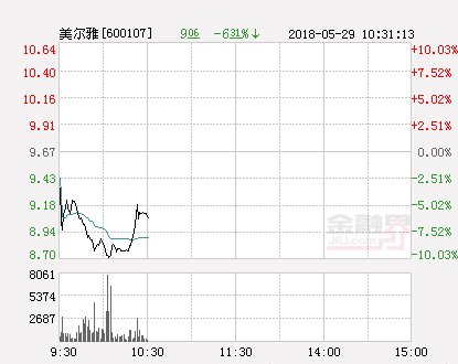 快讯：美尔雅跌停 报于8.7元