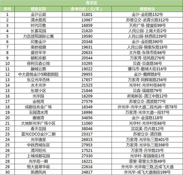 5月成都各区二手房均价曝光！快看你家值多少