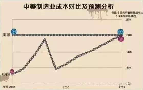 中国制造业赶超日本的最省力捷径:努力生更多的孩子