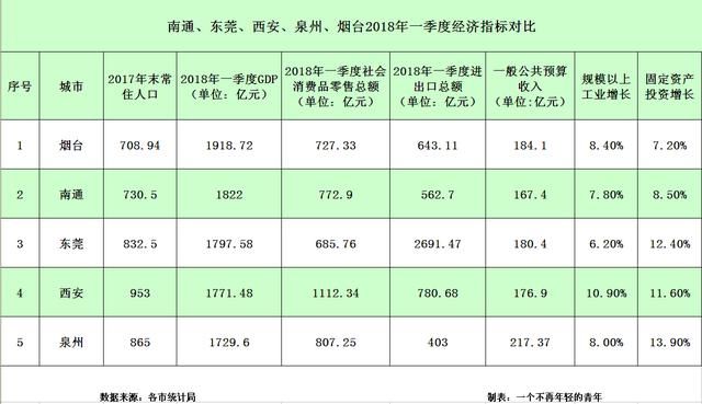 南通、西安、东莞、泉州、烟台2018年一季度经济数据对比！