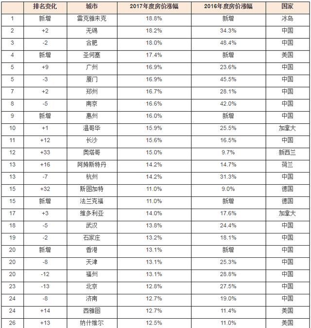 2017胡润全球房价指数：中国房价涨幅仍全球最快