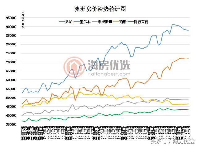 悉尼房价下滑1.4% 2012年来首次